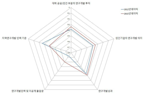 대구 지역의 지역연구개발 역량강화 부문 현황