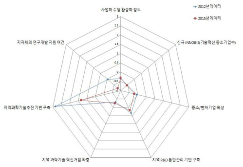 대구 지역의 거점활성화 부문 현황