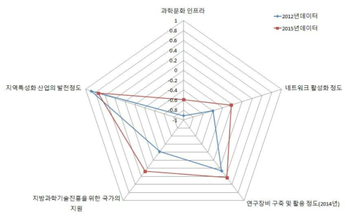 대구 지역의 인프라 구축 부문 현황