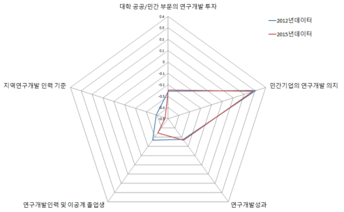 인천 지역의 지역연구개발 역량강화 부문 현황