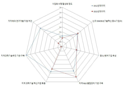 인천 지역의 거점활성화 부문 현황