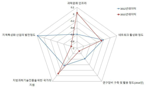 인천 지역의 인프라 구축 부문 현황