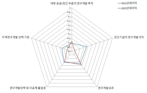 광주 지역의 지역연구개발 역량강화 부문 현황