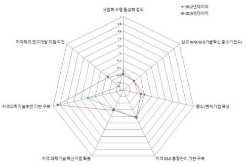 광주 지역의 거점활성화 부문 현황