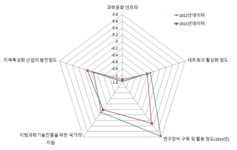 광주 지역의 인프라 구축 부문 현황