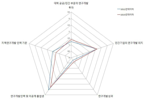 대전 지역의 지역연구개발 역량강화 부문 현황