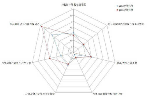 대전 지역의 거점활성화 부문 현황