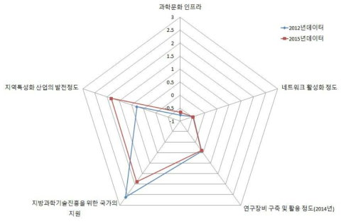 대전 지역의 인프라 구축 부문 현황