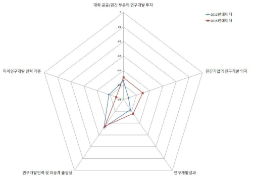 울산 지역의 지역연구개발 역량강화 부문 현황