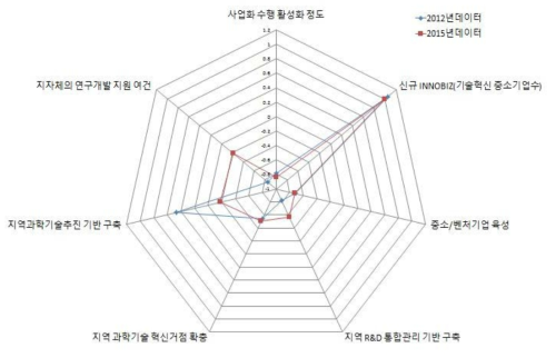 울산 지역의 거점활성화 부문 현황