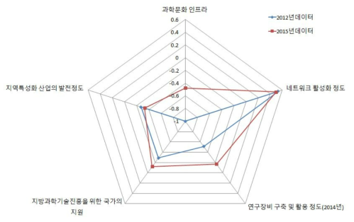 울산 지역의 인프라 구축 부문 현황