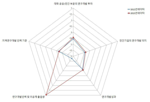 세종 지역의 지역연구개발 역량강화 부문 현황