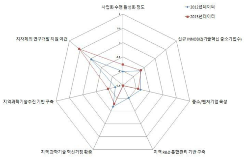 세종 지역의 거점활성화 부문 현황