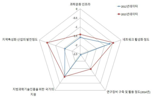 세종 지역의 인프라 부문 현황