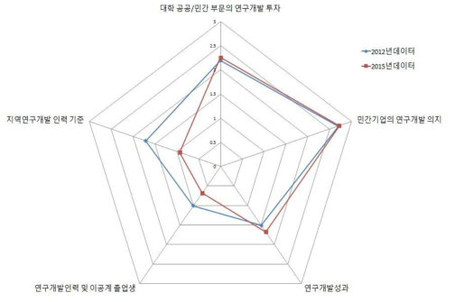 경기 지역의 지역연구개발 역량강화 부문 현황