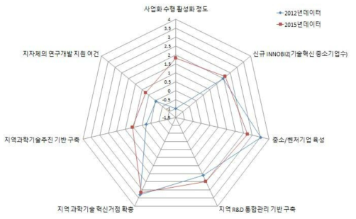 경기 지역의 거점활성화 부문 현황