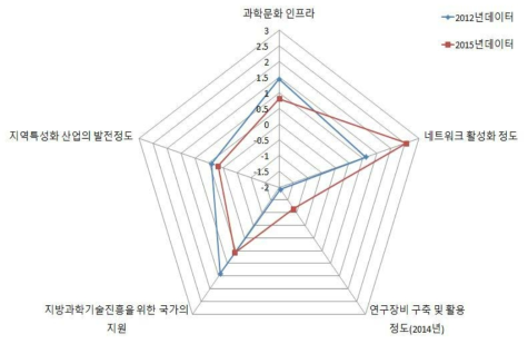 경기 지역의 인프라 구축 부문 현황