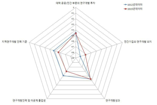 강원 지역의 지역연구개발 역량강화 부문 현황