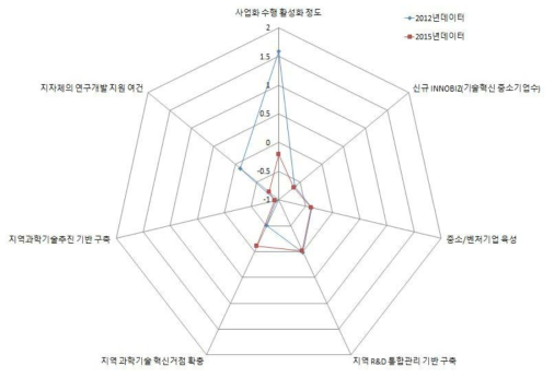 강원 지역의 거점활성화 부문 현황