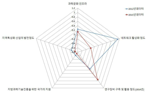 강원 지역의 인프라 구축 부문 현황