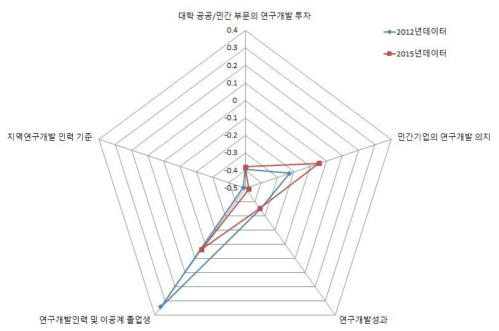 충북 지역의 지역연구개발 역량강화 부문 현황