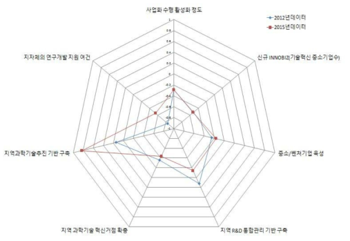 충북 지역의 거점활성화 부문 현황