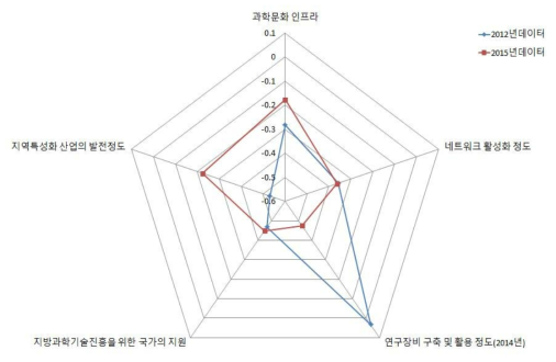 충북 지역의 인프라 구축 부문 현황