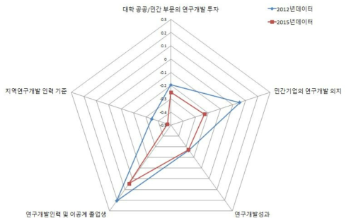 충남 지역의 지역연구개발 역량강화 부문 현황