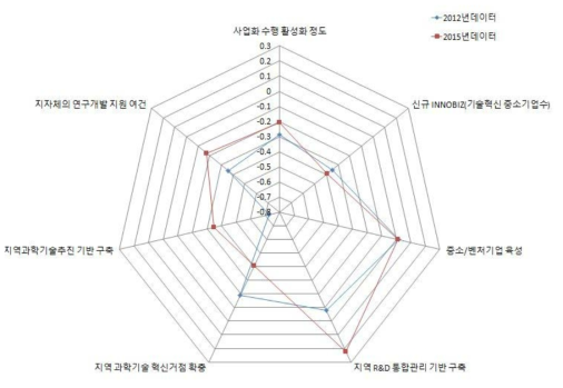 충남 지역의 거점활성화 부문 현황