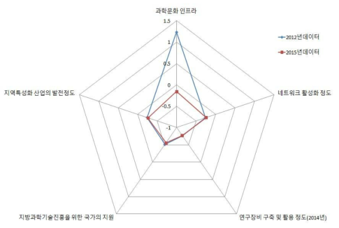 충남 지역의 인프라 구축 부문 현황