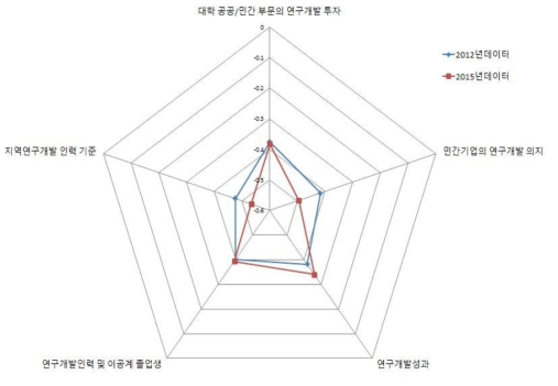 전북 지역의 지역연구개발 역량강화 부문 현황