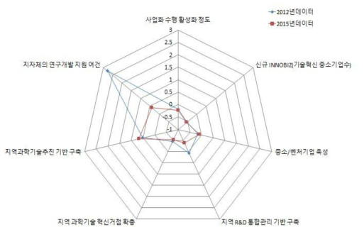 전북 지역의 거점활성화 부문 현황