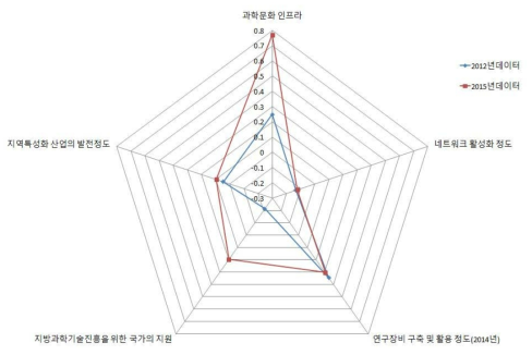 전북 지역의 인프라 구축 부문 현황