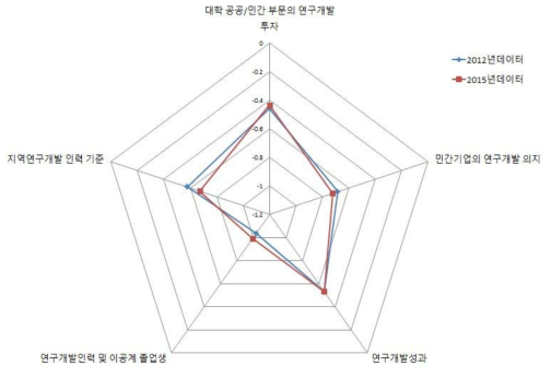 전남 지역의 지역연구개발 역량강화 부문 현황