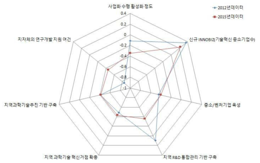 전남 지역의 거점활성화 부문 현황