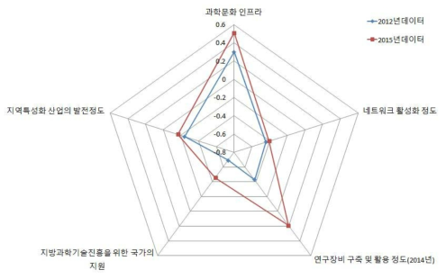 전남 지역의 인프라 구축 부문 현황