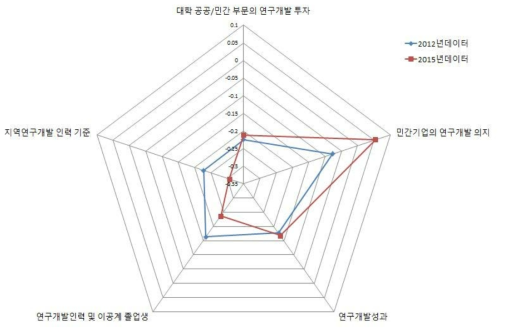 경북 지역의 지역연구개발 역량강화 부문 현황