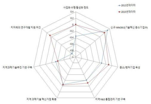 경북 지역의 거점활성화 부문 현황