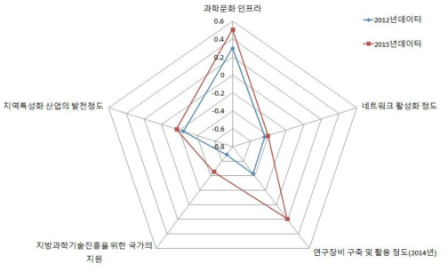 경북 지역의 인프라 구축 부문 현황