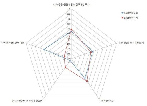 경남 지역의 지역연구개발 역량강화 부문 현황