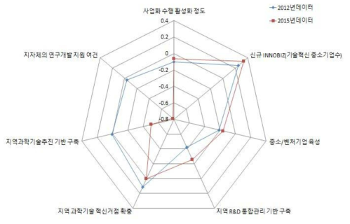 경남 지역의 거점활성화 부문 현황