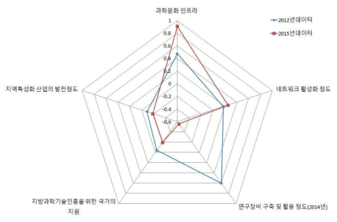 경남 지역의 인프라 구축 부문 현황