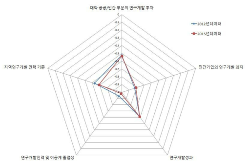 제주 지역의 지역연구개발 역량강화 부문 현황