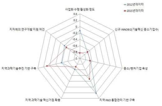 제주 지역의 거점활성화 부문 현황