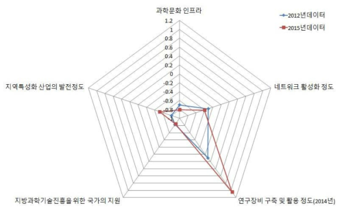 제주 지역의 인프라 구축 부문 현황