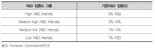 R&D집중도 분류