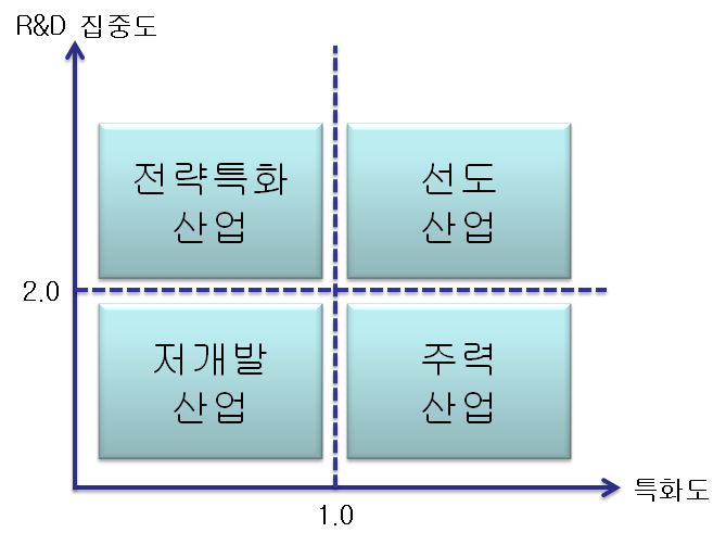 R&D집중도와 특화도에 따른 2×2 매트릭스 분류