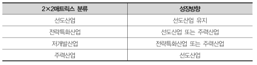 중점전략분야 현황에 따른 성장방향