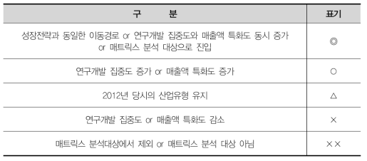 정책연계성 및 실효성 표기