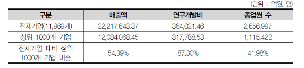 2012년 전체기업대비 연구개발비 상위 1000개 기업 비중